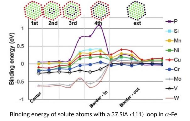 Energie de liaison de solutés avec une boucle  contenant 37 auto-interstitiels dans le Fe α : calculs de DFT (théorie de la fonctionnelle de la densité). C. Domain, C. Becquart, Journal of Nuclear Materials 499, 582-594 (2018), [doi: 10.1016/j.jnucmat.2017.10.070]